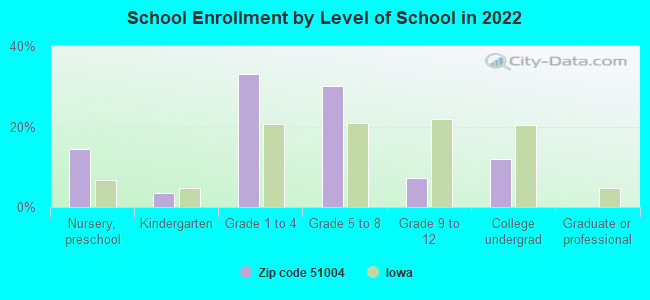 School Enrollment by Level of School in 2022