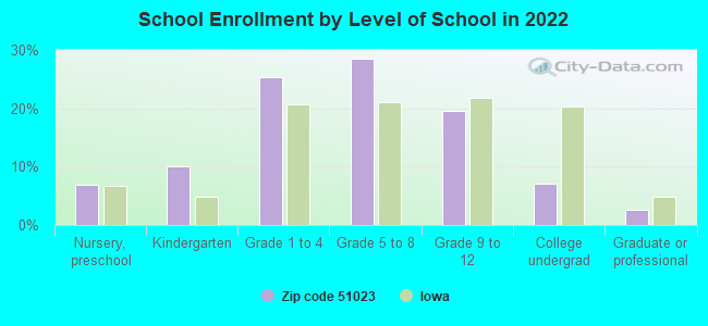 School Enrollment by Level of School in 2022