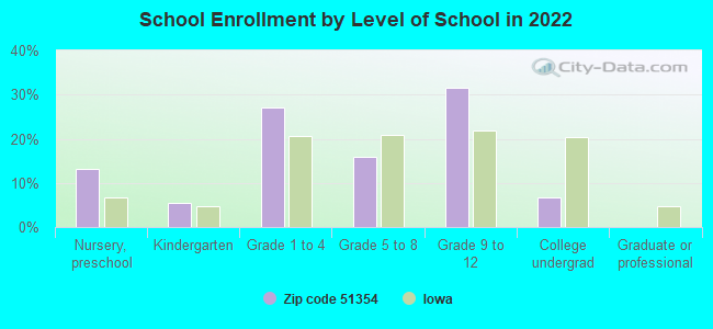 School Enrollment by Level of School in 2022