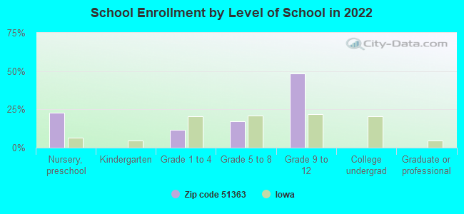 School Enrollment by Level of School in 2022