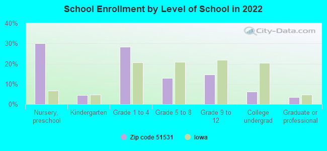 School Enrollment by Level of School in 2022