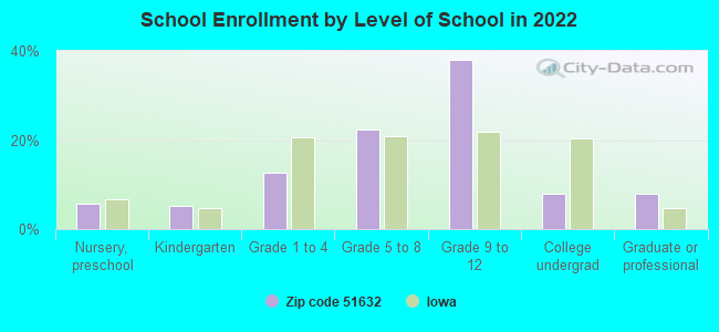 School Enrollment by Level of School in 2022