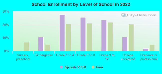 School Enrollment by Level of School in 2022