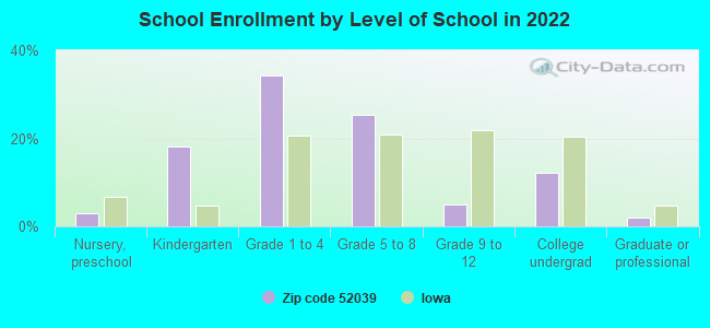 School Enrollment by Level of School in 2022