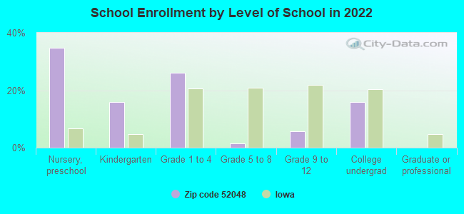 School Enrollment by Level of School in 2022