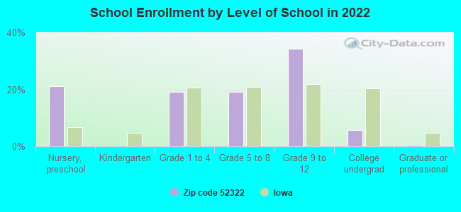 School Enrollment by Level of School in 2022