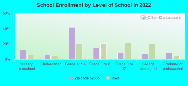 School Enrollment by Level of School in 2022