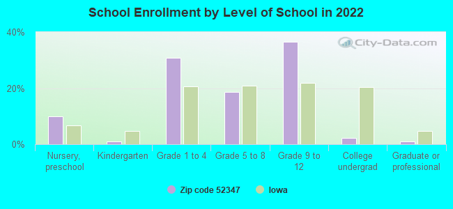 School Enrollment by Level of School in 2022