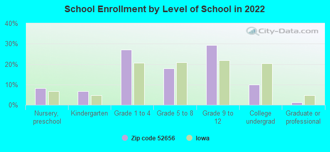 School Enrollment by Level of School in 2022