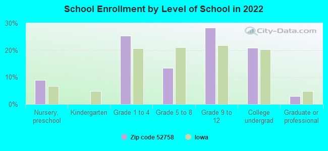 School Enrollment by Level of School in 2022