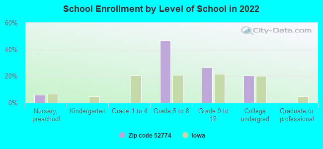 School Enrollment by Level of School in 2022