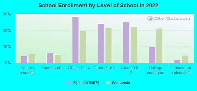 School Enrollment by Level of School in 2022