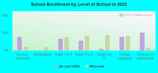 School Enrollment by Level of School in 2022