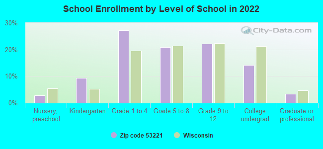 School Enrollment by Level of School in 2022