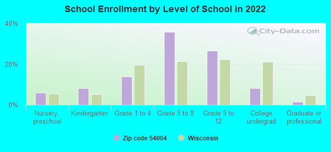 School Enrollment by Level of School in 2022