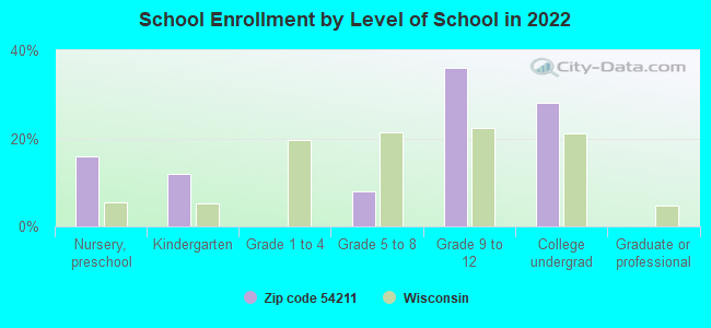 School Enrollment by Level of School in 2022