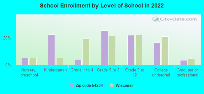 School Enrollment by Level of School in 2022