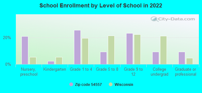 School Enrollment by Level of School in 2022