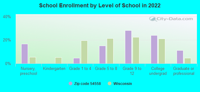 School Enrollment by Level of School in 2022