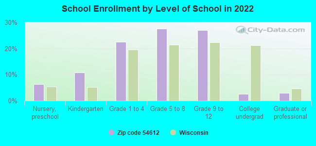 School Enrollment by Level of School in 2022