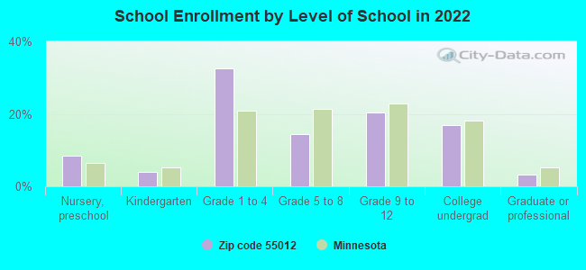 School Enrollment by Level of School in 2022