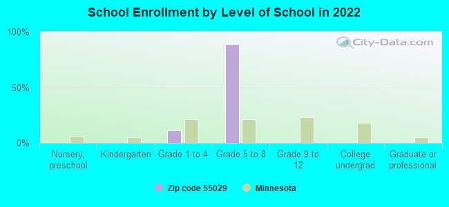 School Enrollment by Level of School in 2022