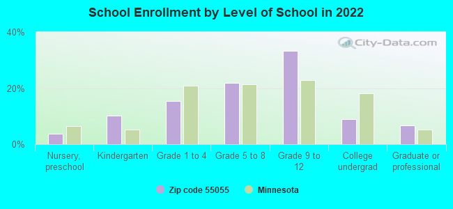 School Enrollment by Level of School in 2022