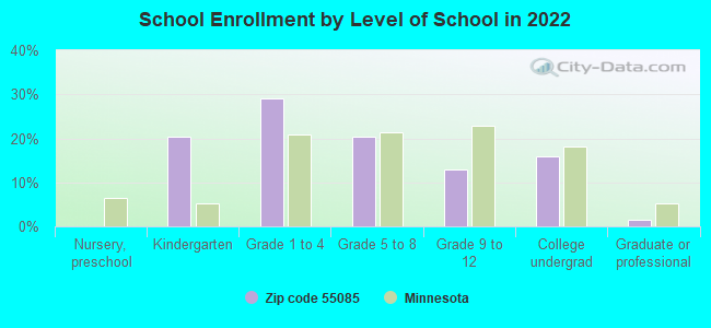 School Enrollment by Level of School in 2022