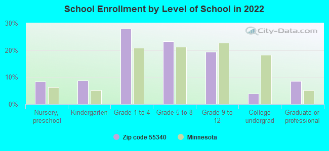 School Enrollment by Level of School in 2022