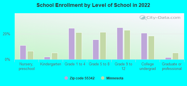 School Enrollment by Level of School in 2022