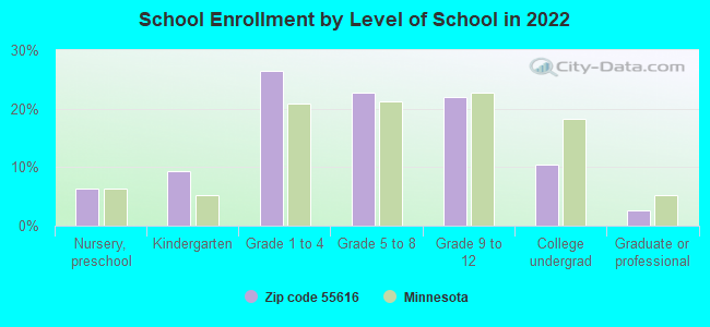 School Enrollment by Level of School in 2022