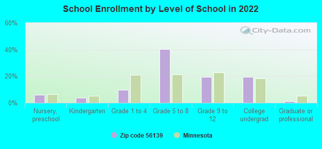 School Enrollment by Level of School in 2022