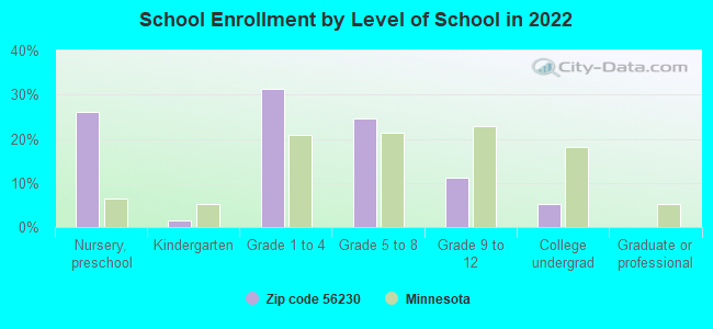 School Enrollment by Level of School in 2022