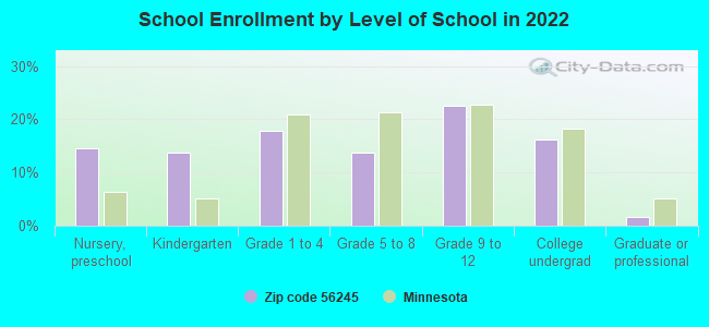 School Enrollment by Level of School in 2022