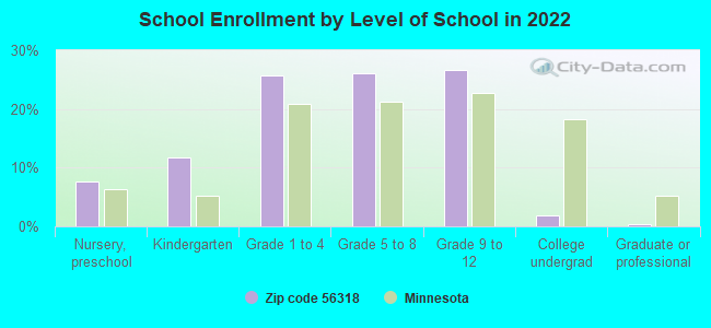 School Enrollment by Level of School in 2022