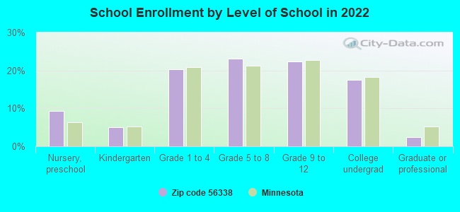 School Enrollment by Level of School in 2022