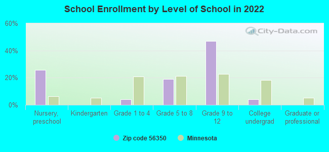 School Enrollment by Level of School in 2022