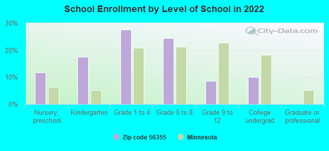 School Enrollment by Level of School in 2022