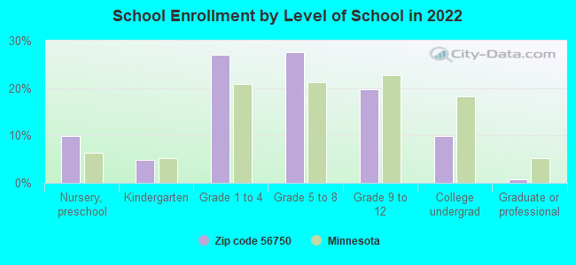 School Enrollment by Level of School in 2022