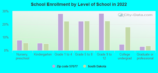 School Enrollment by Level of School in 2022