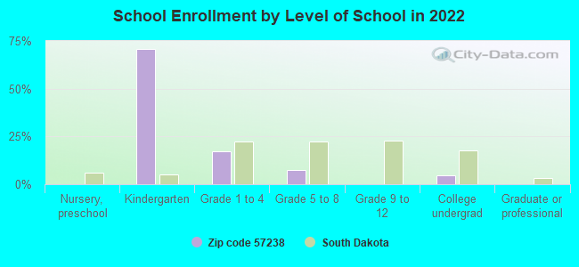 School Enrollment by Level of School in 2022