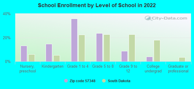 School Enrollment by Level of School in 2022