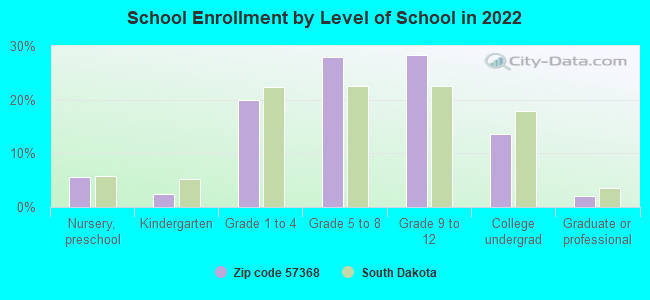 School Enrollment by Level of School in 2022