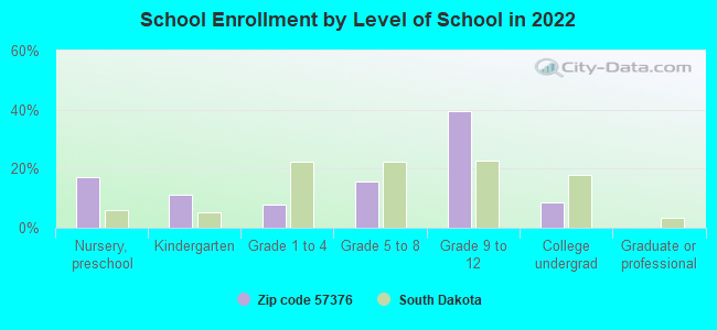 School Enrollment by Level of School in 2022