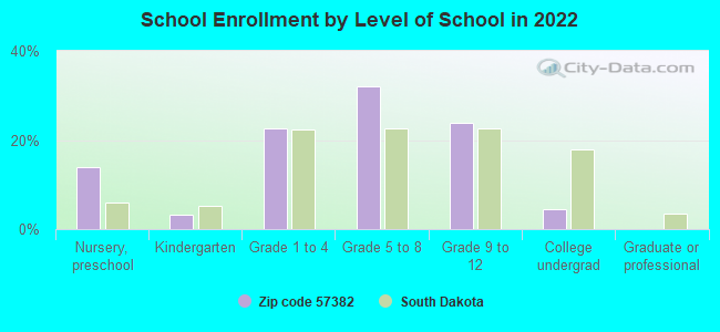 School Enrollment by Level of School in 2022