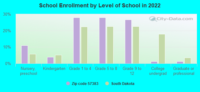 School Enrollment by Level of School in 2022