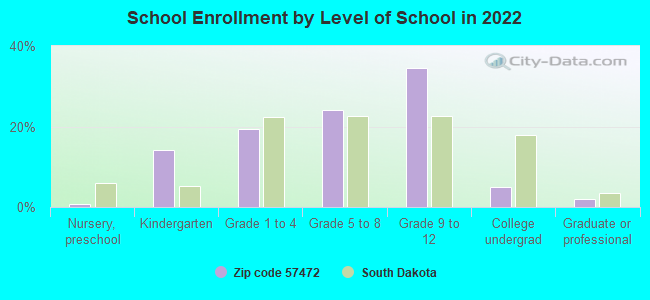 School Enrollment by Level of School in 2022