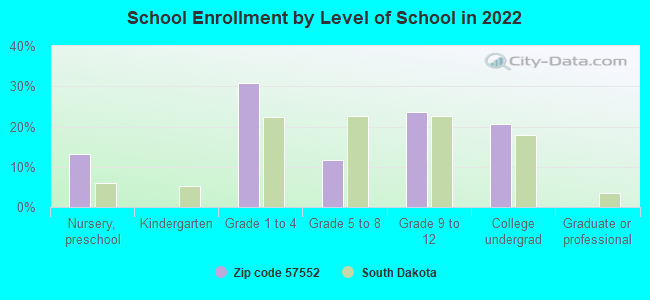 School Enrollment by Level of School in 2022