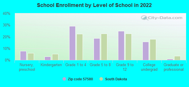 School Enrollment by Level of School in 2022