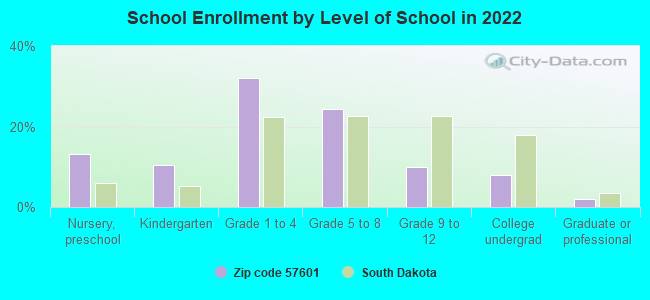 School Enrollment by Level of School in 2022